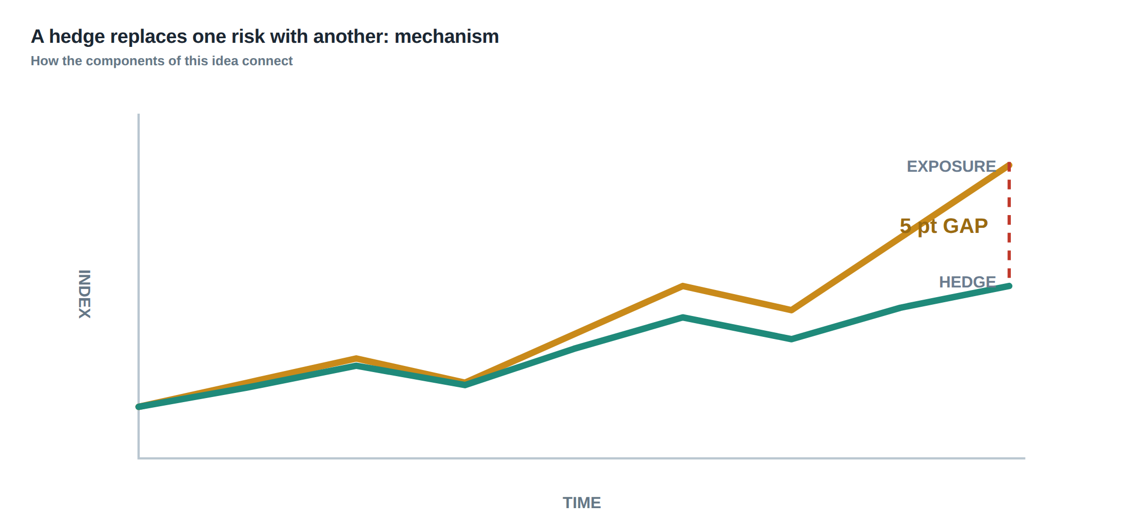 A hedge replaces one risk with another: mechanism