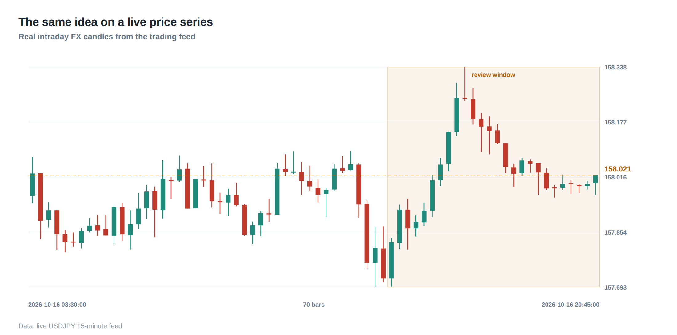 The same idea on a live price series