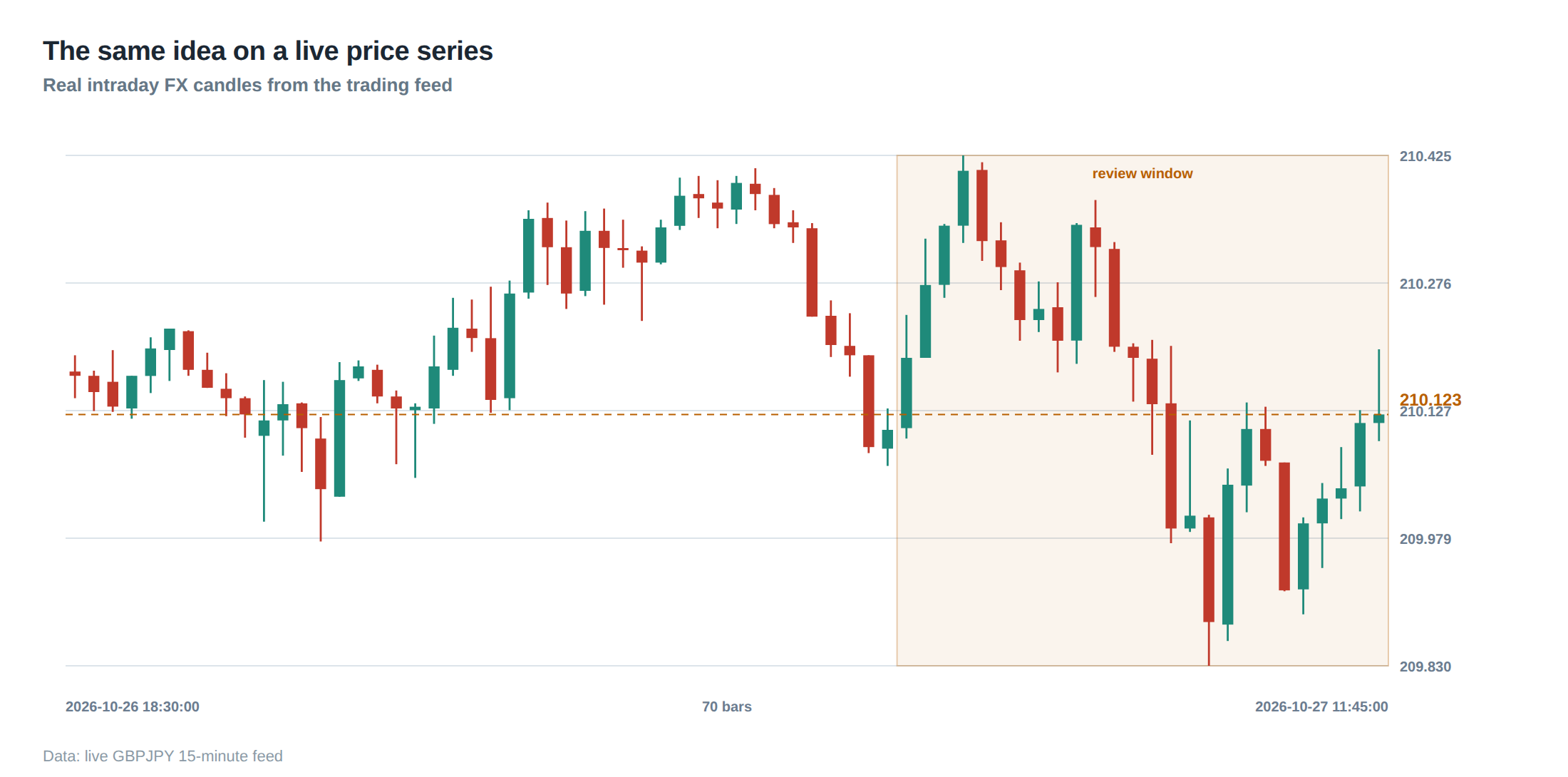 The same idea on a live price series