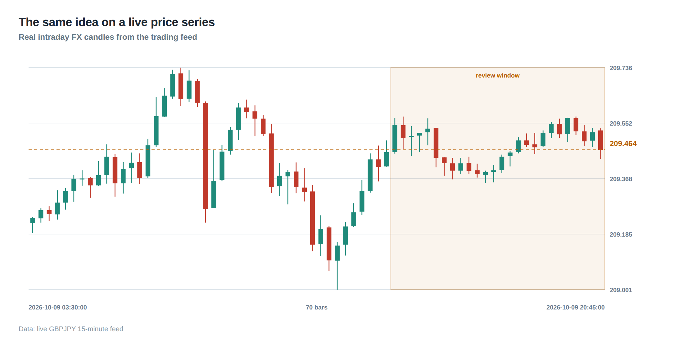 The same idea on a live price series