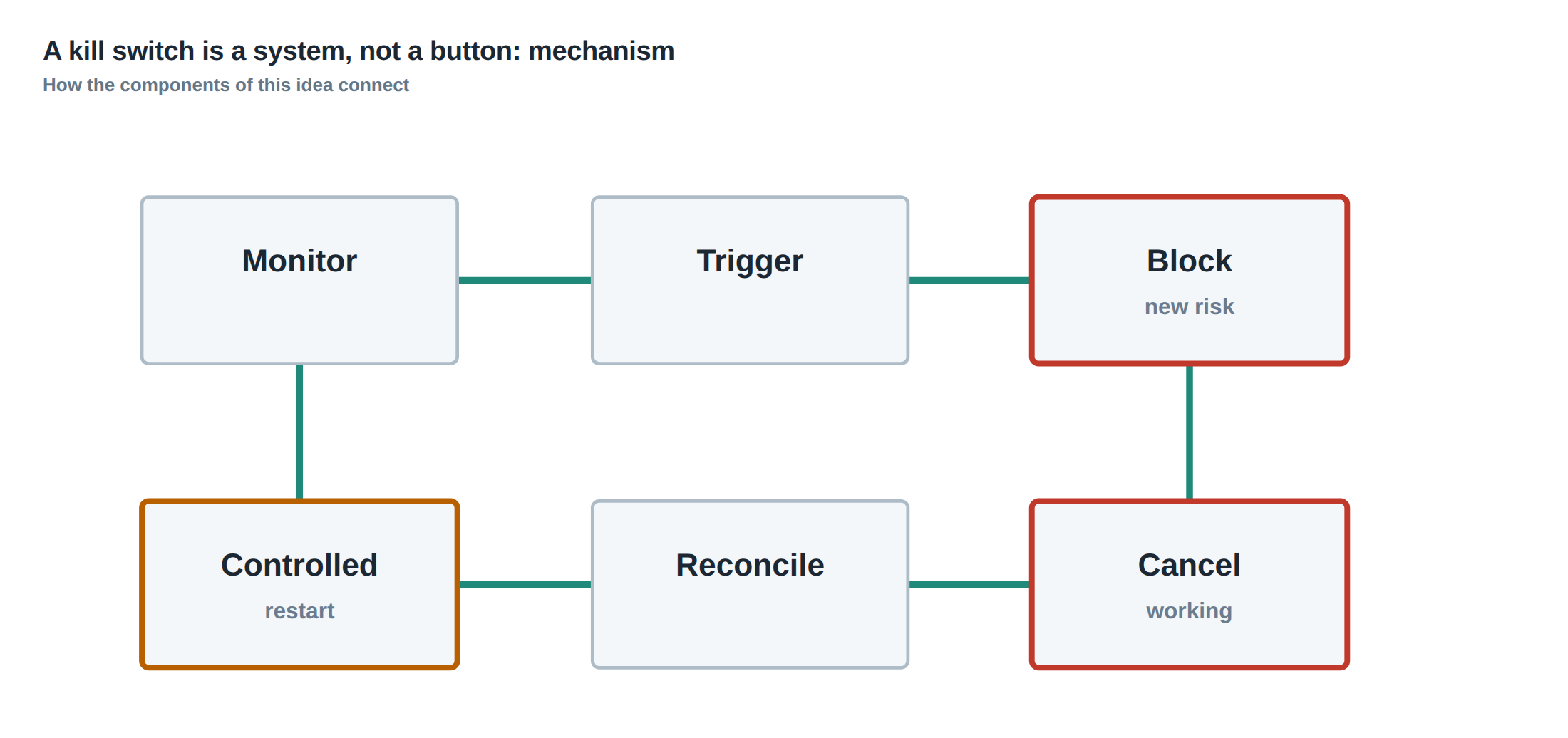 A kill switch is a system, not a button: mechanism