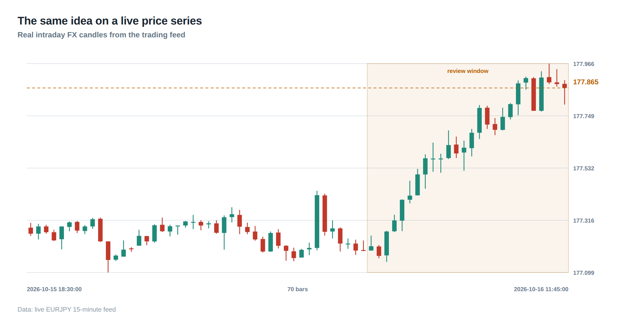 The same idea on a live price series