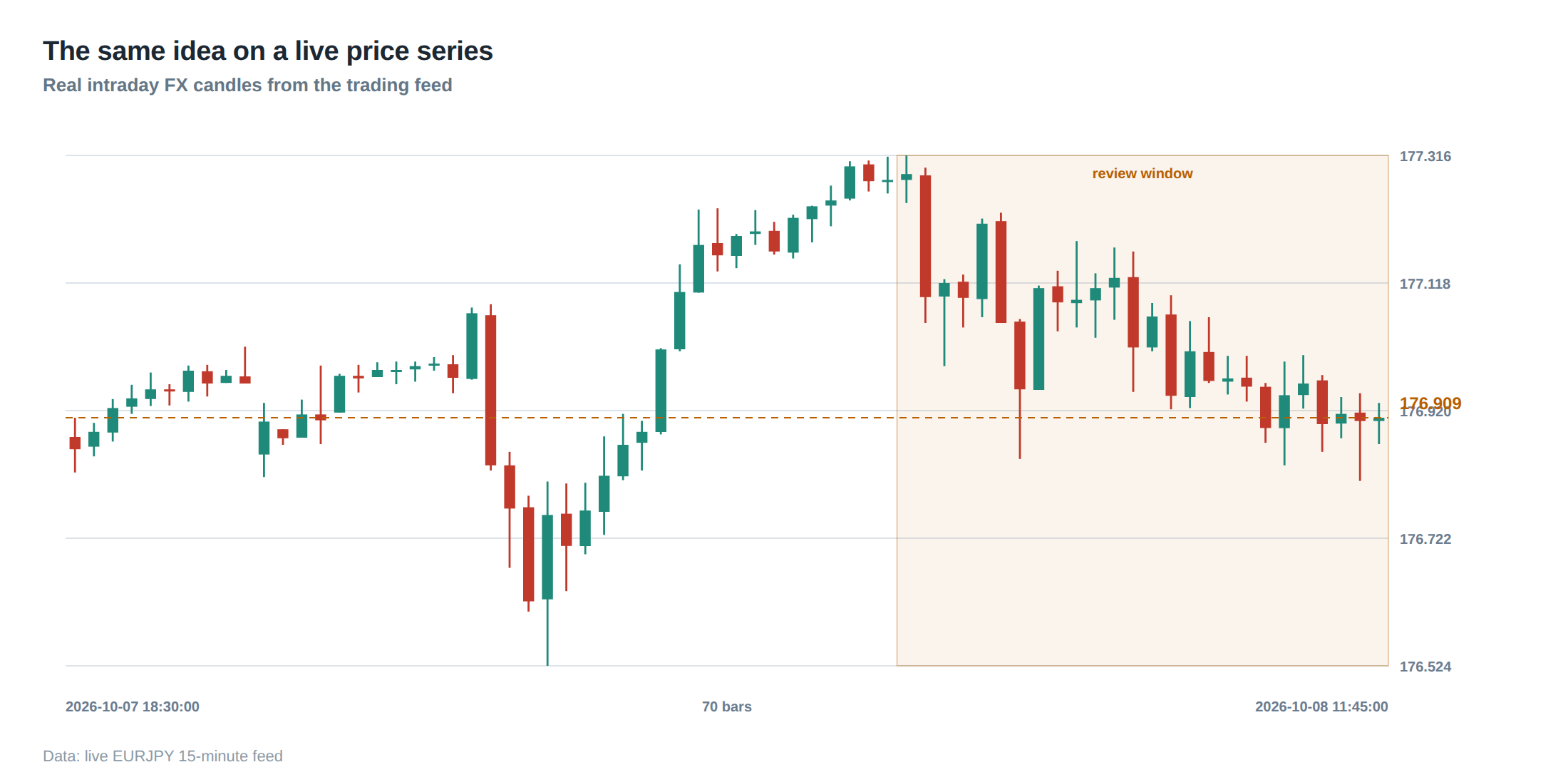 The same idea on a live price series