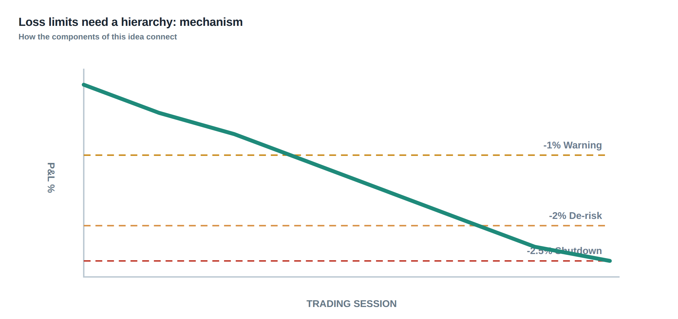 Loss limits need a hierarchy: mechanism