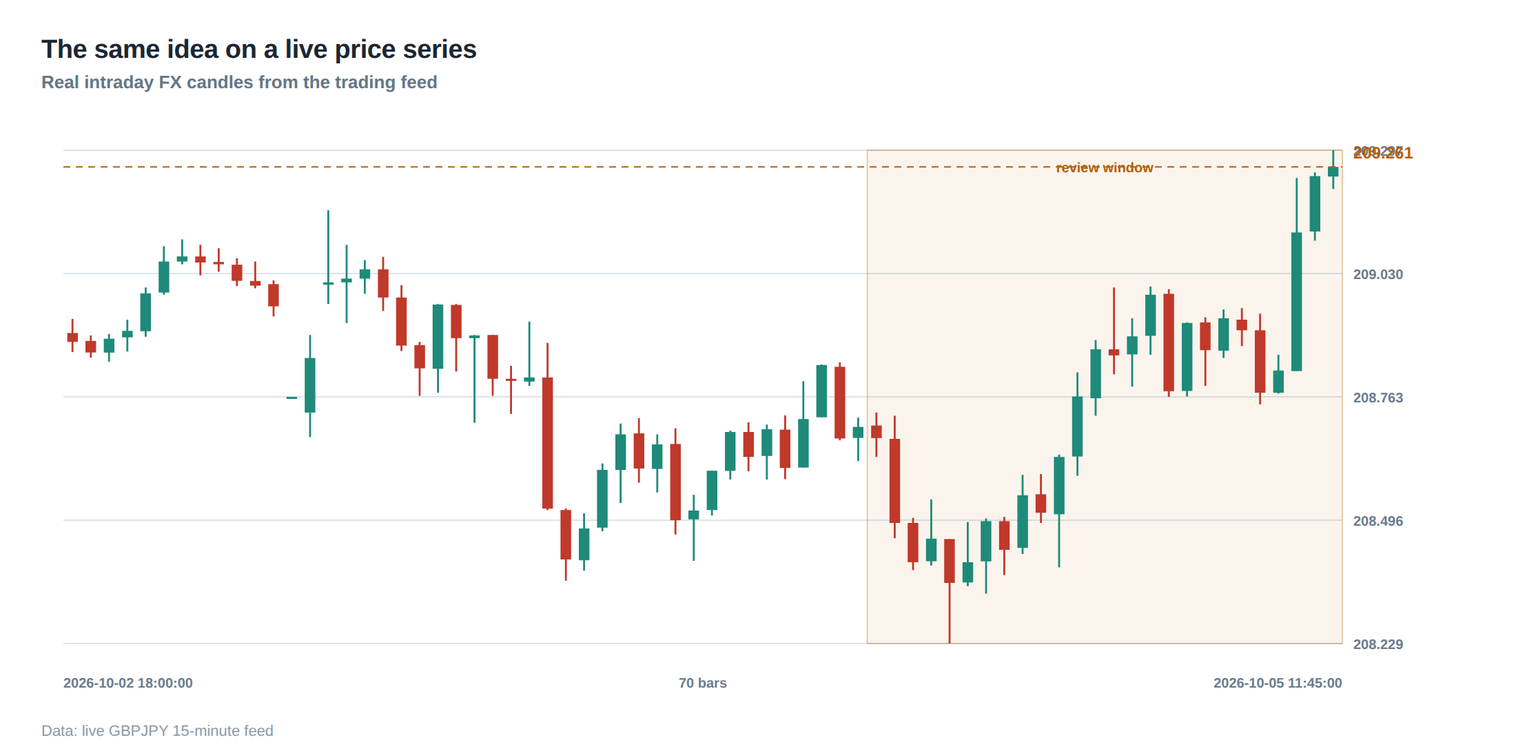 The same idea on a live price series