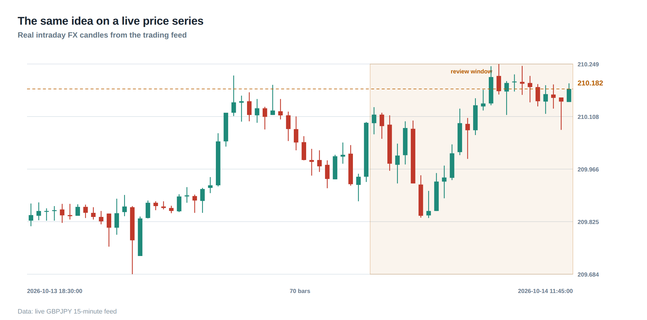 The same idea on a live price series