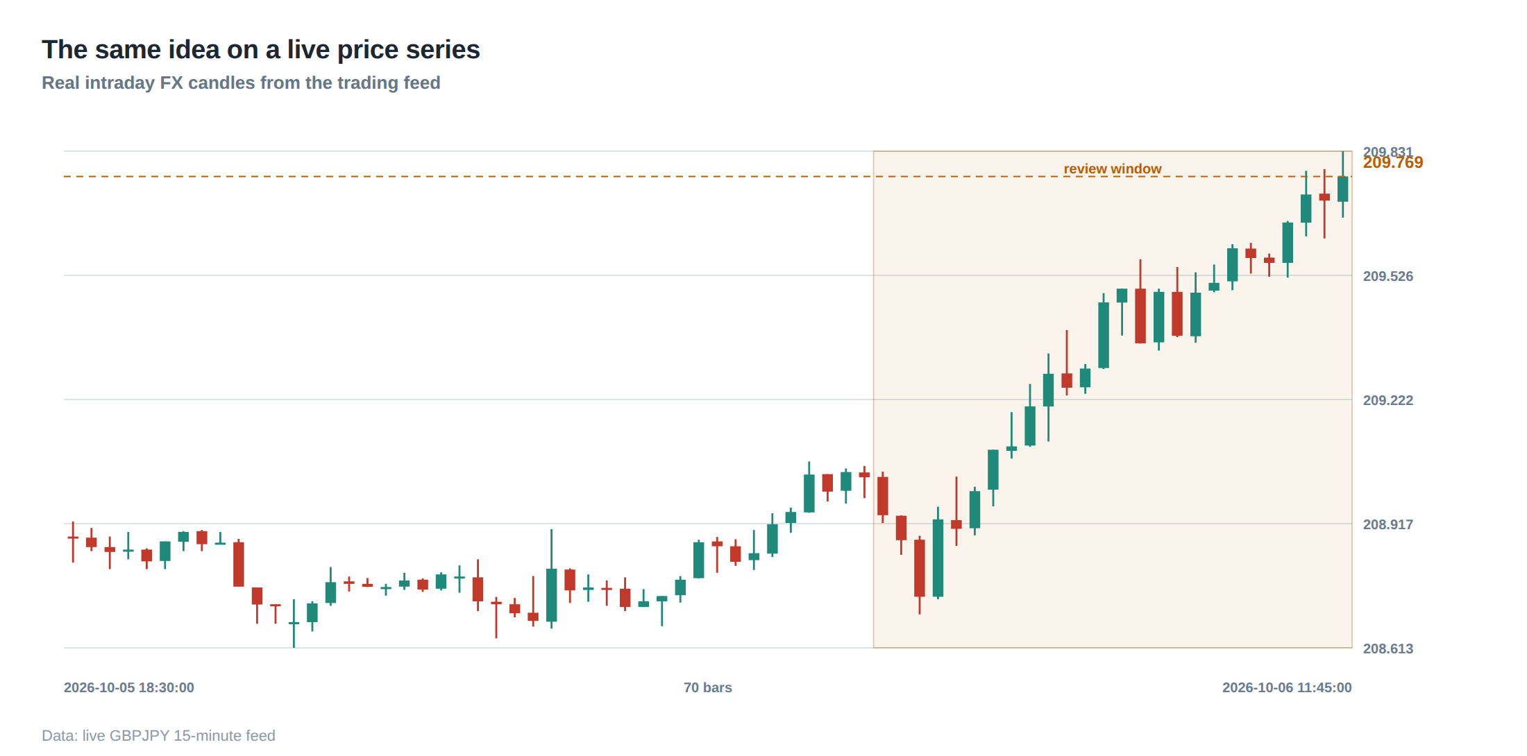 The same idea on a live price series