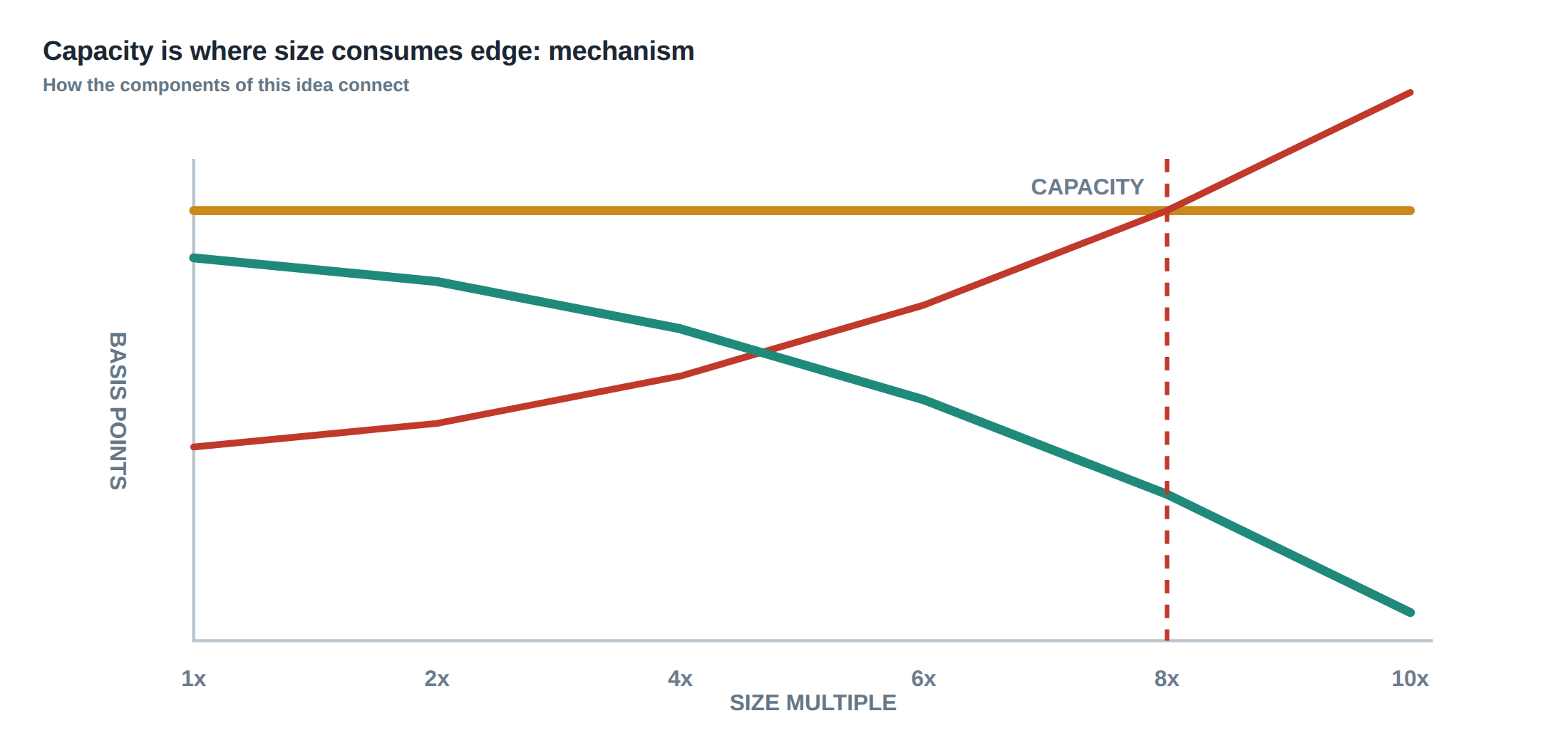 Capacity is where size consumes edge: mechanism