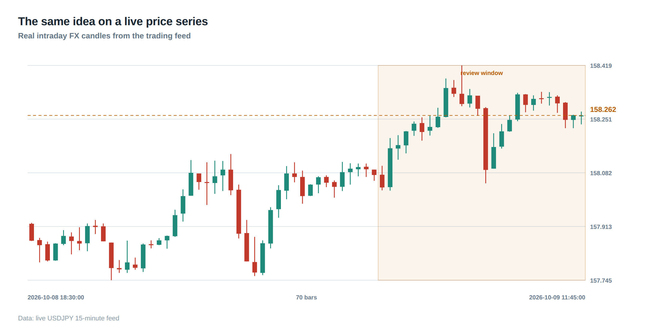 The same idea on a live price series