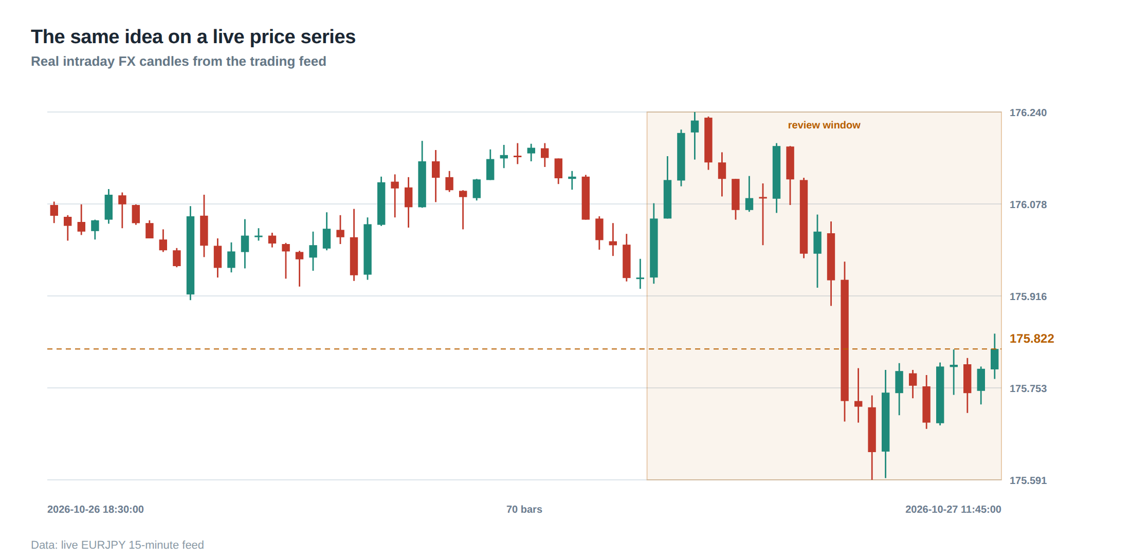 The same idea on a live price series