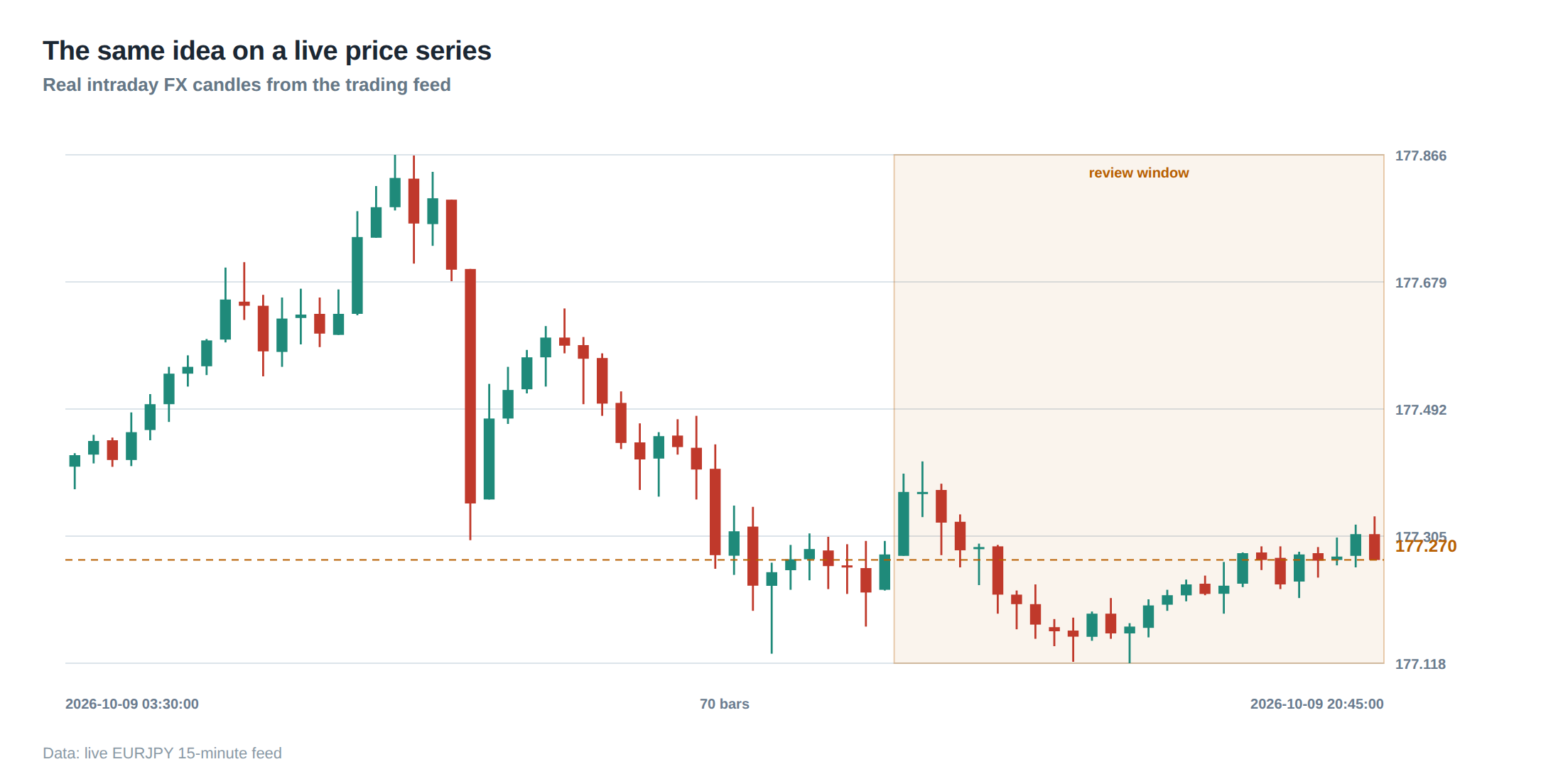 The same idea on a live price series