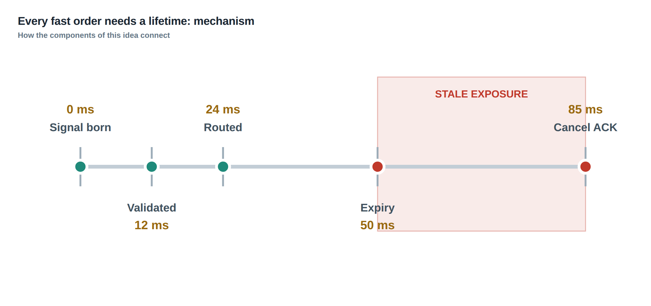 Every fast order needs a lifetime: mechanism