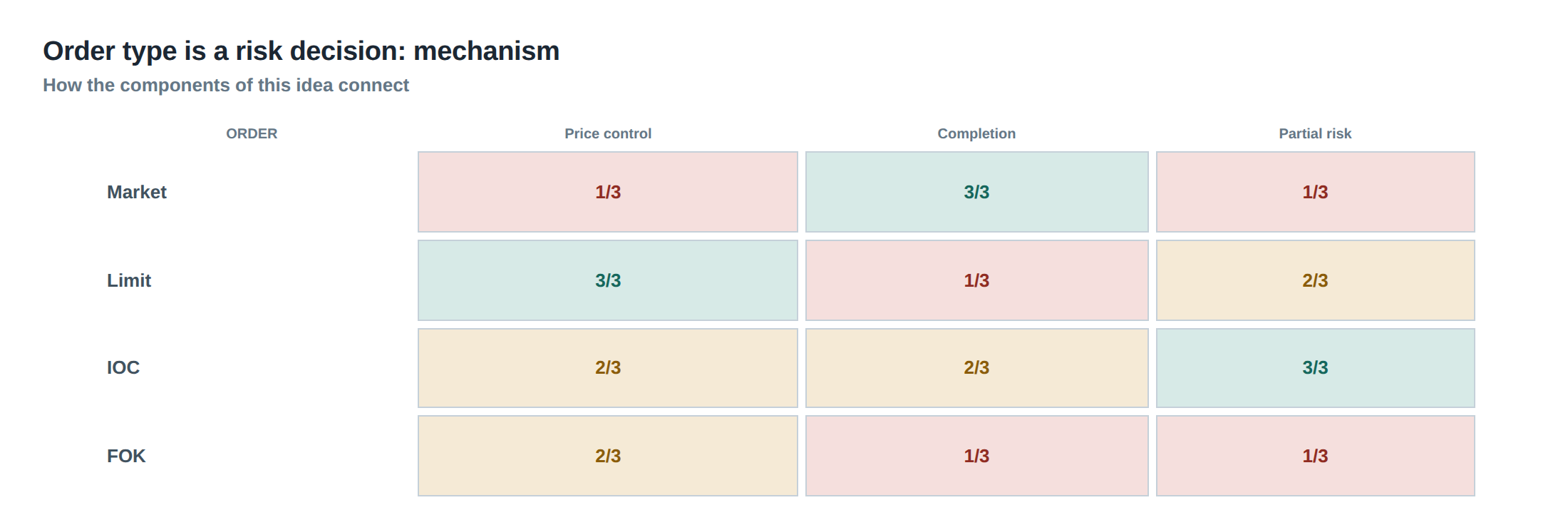 Order type is a risk decision: mechanism
