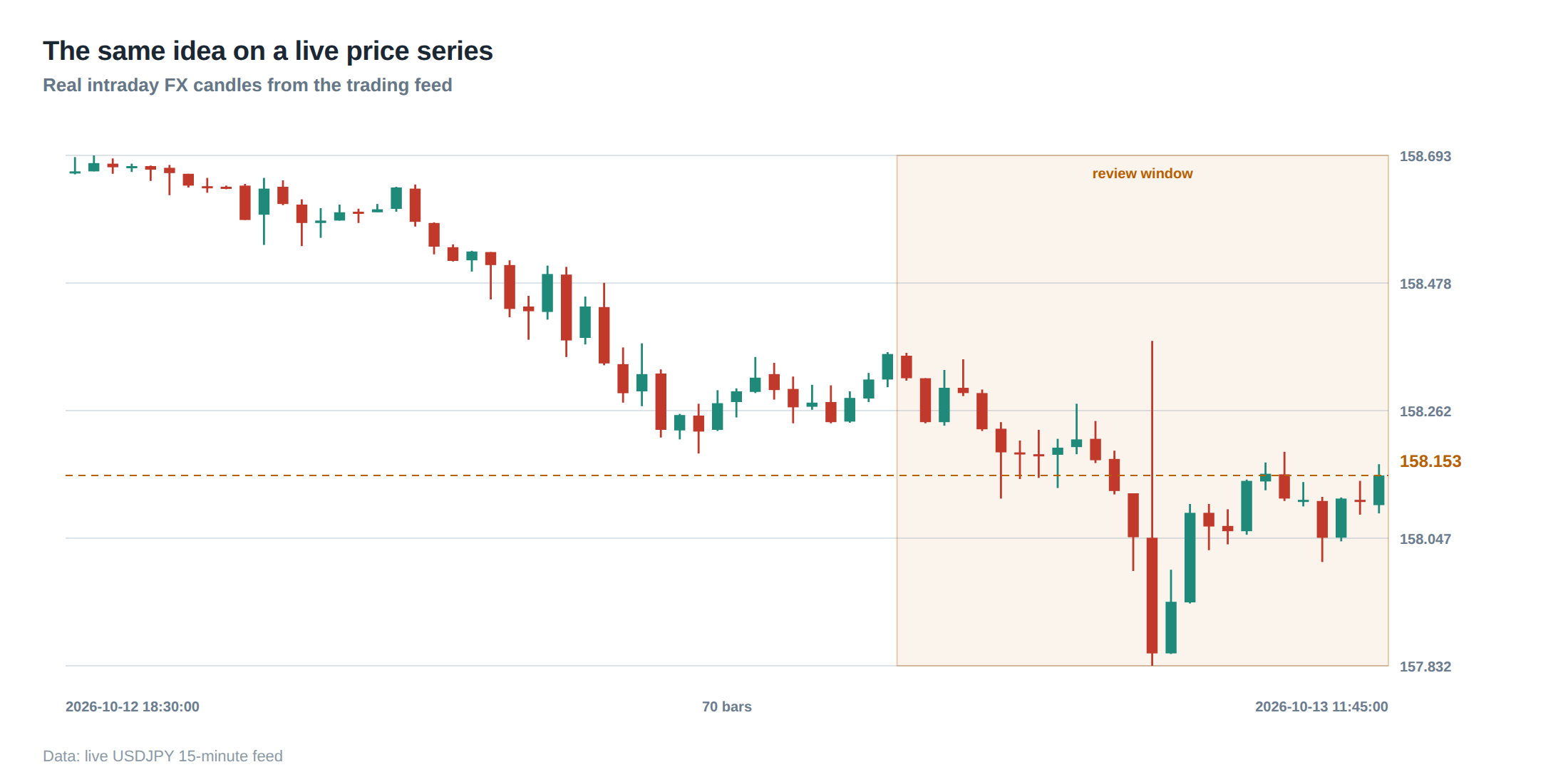 The same idea on a live price series