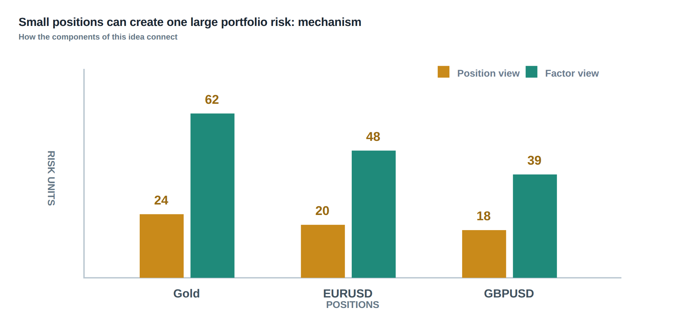 Small positions can create one large portfolio risk: mechanism
