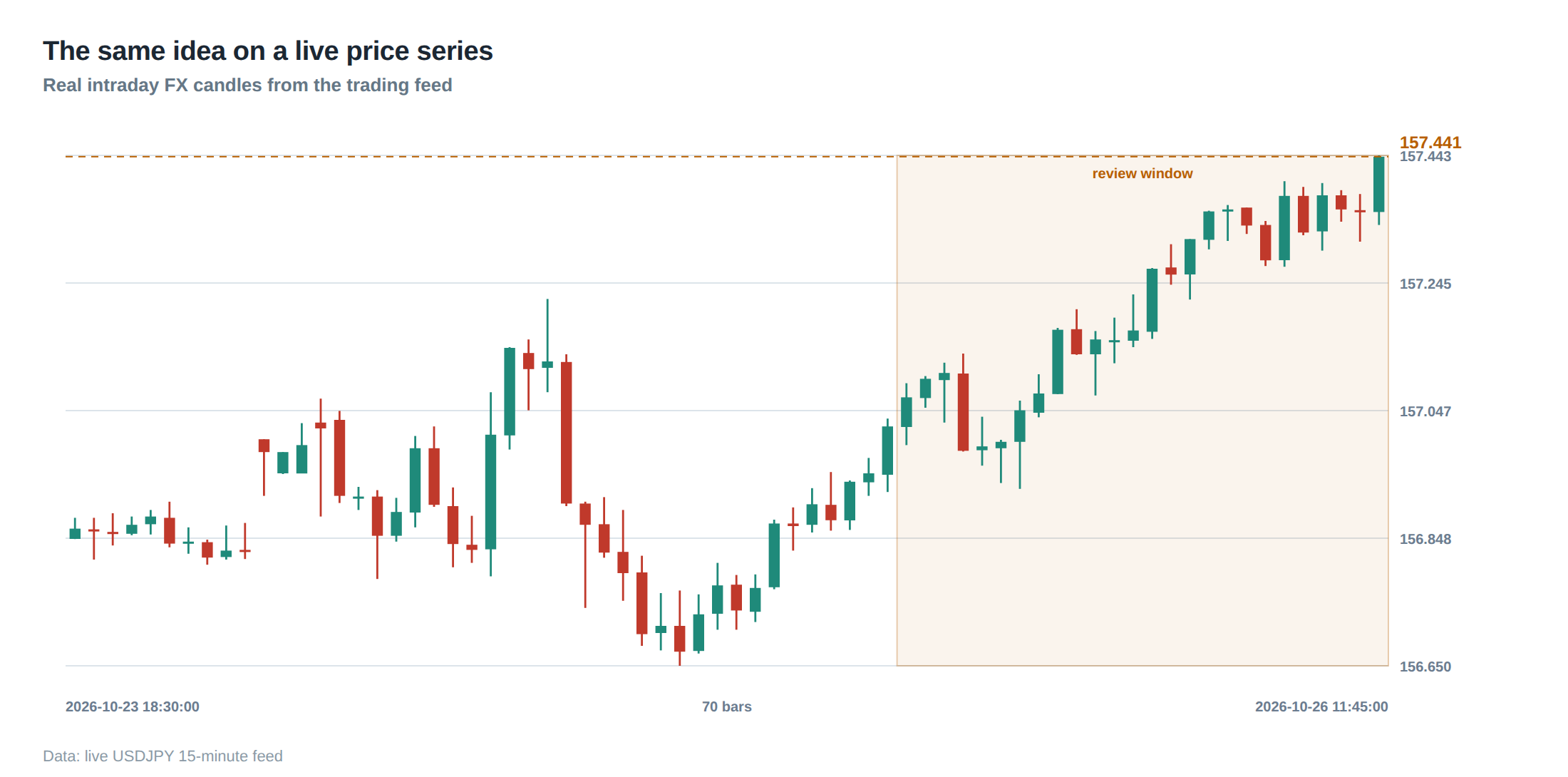 The same idea on a live price series