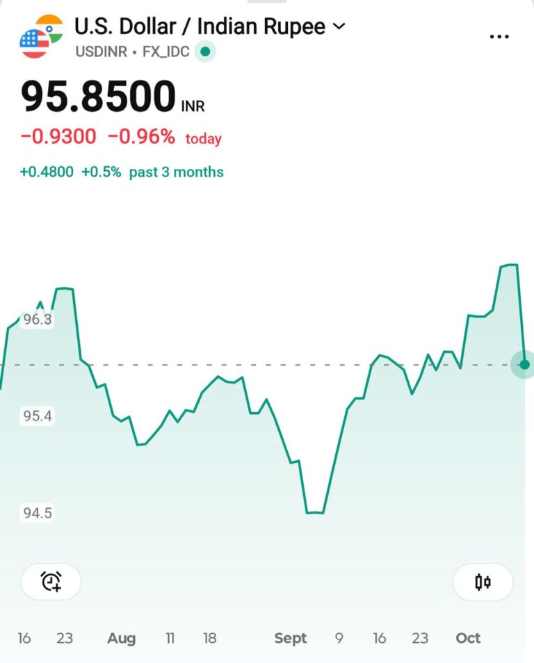 USD/INR market snapshot