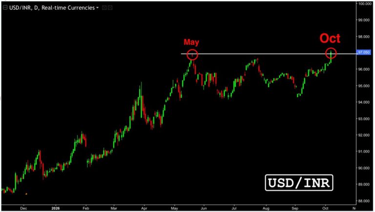 USD/INR market snapshot