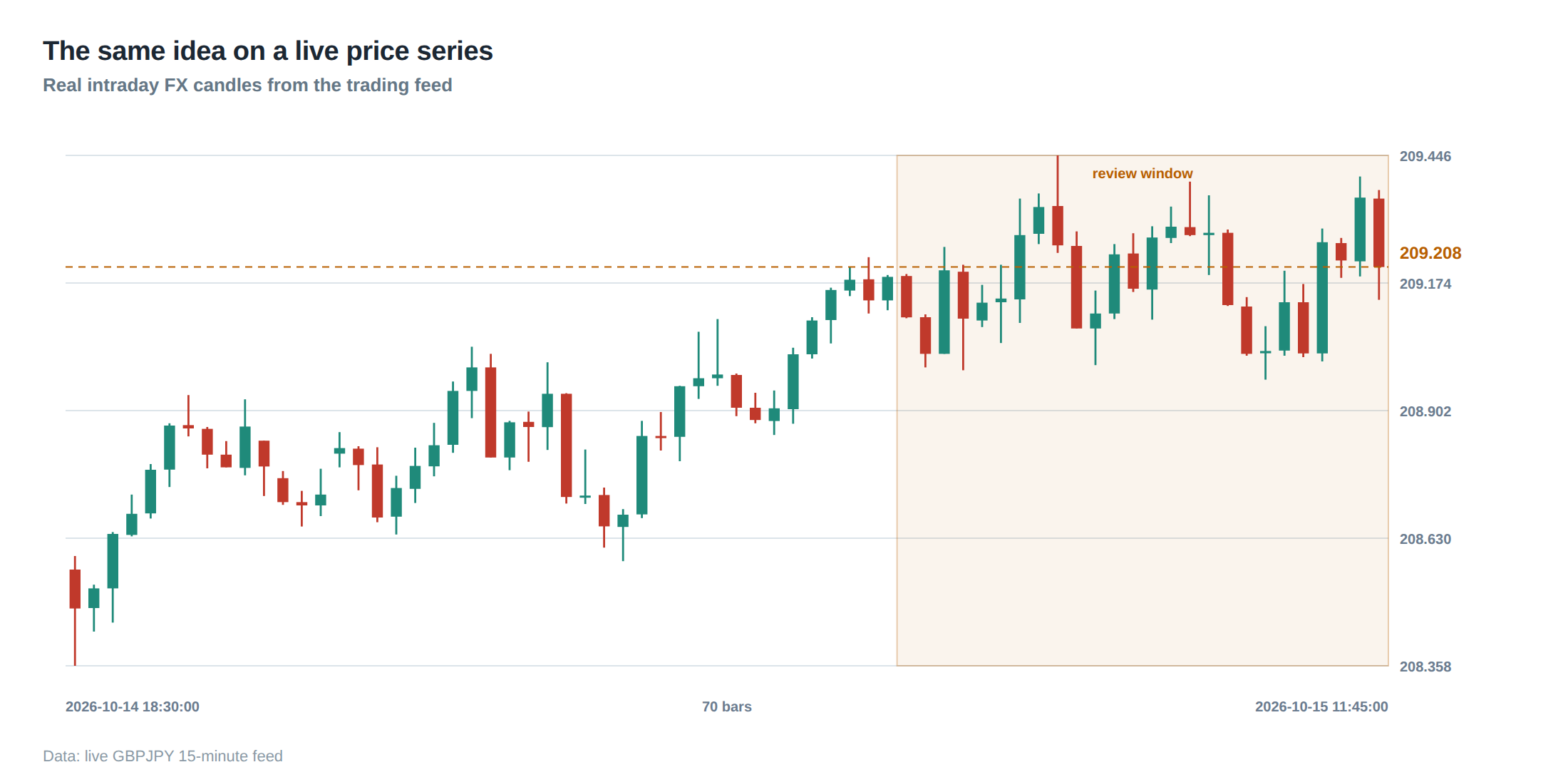 The same idea on a live price series