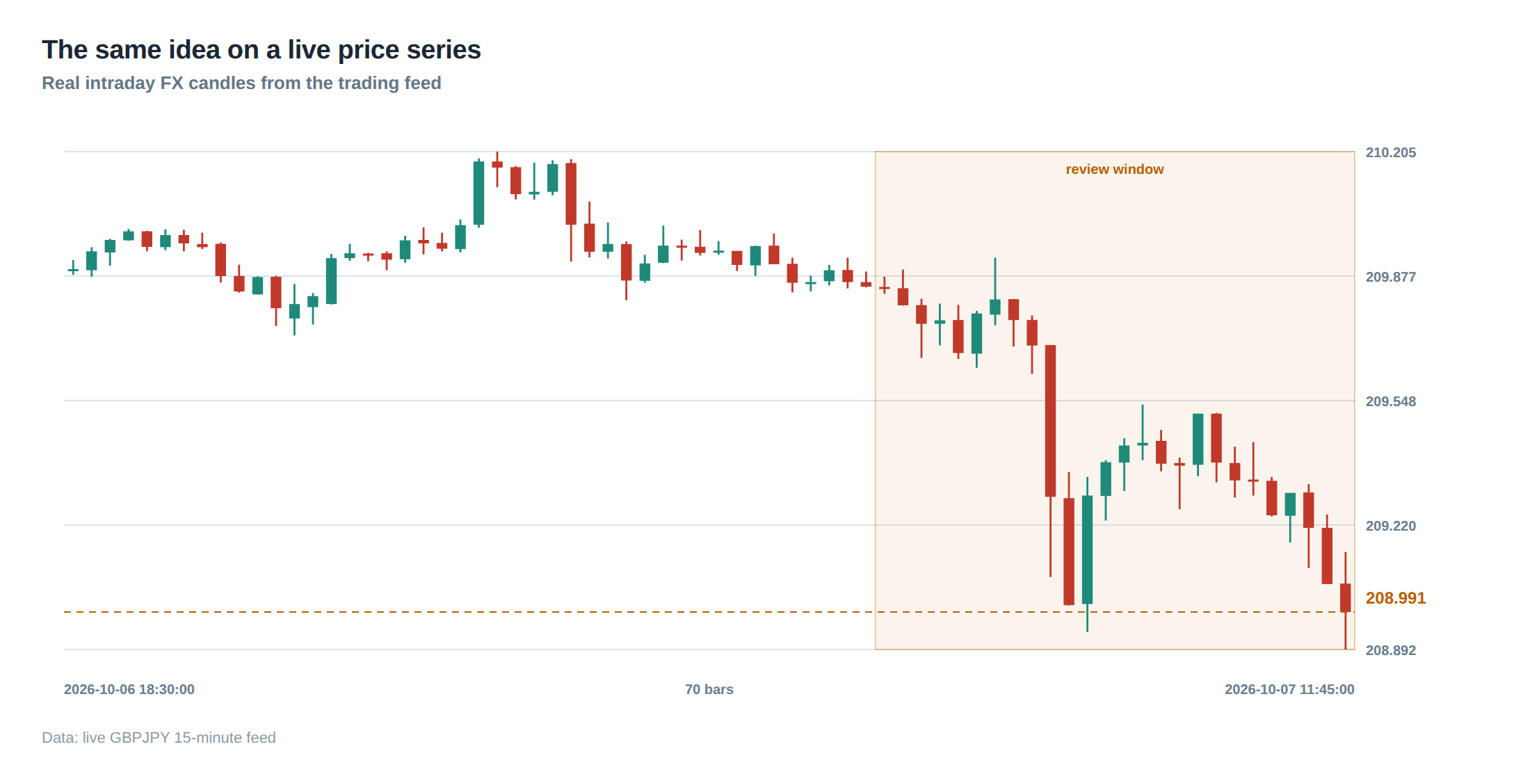 The same idea on a live price series