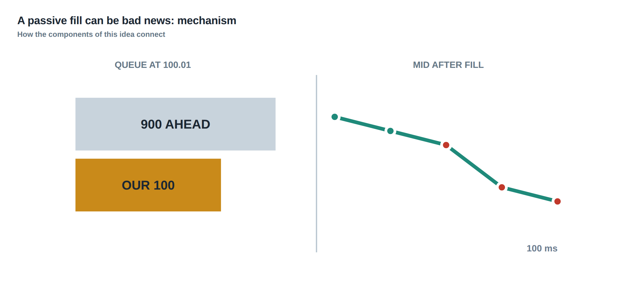 A passive fill can be bad news: mechanism