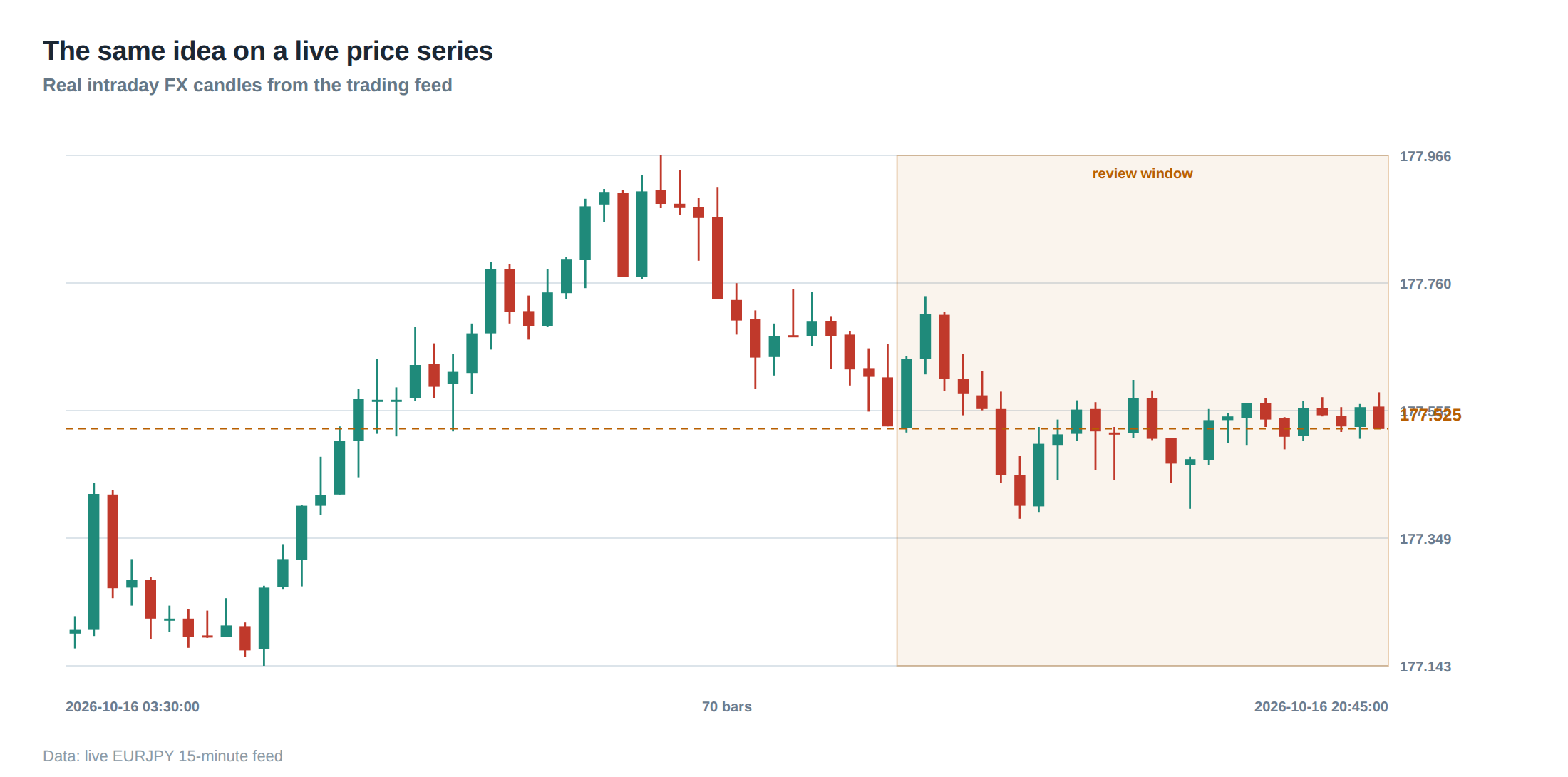 The same idea on a live price series