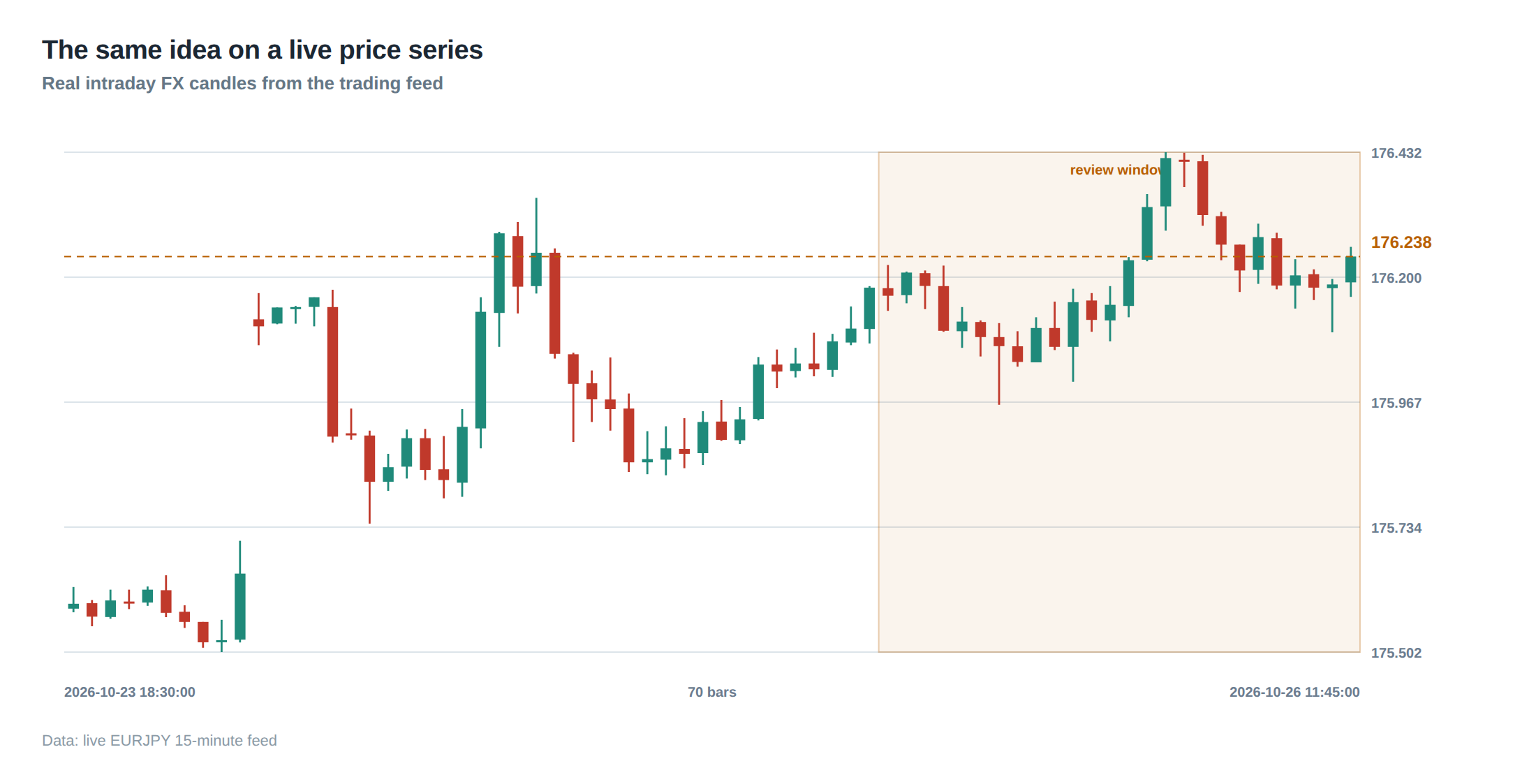 The same idea on a live price series