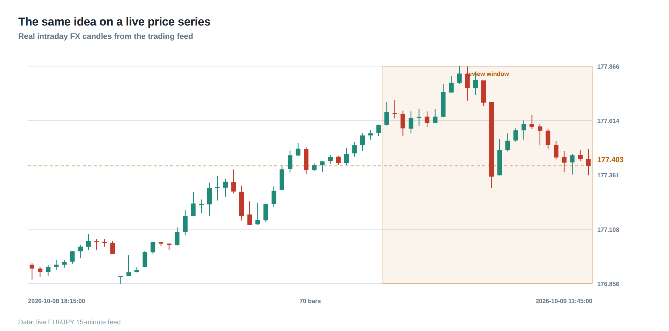 The same idea on a live price series