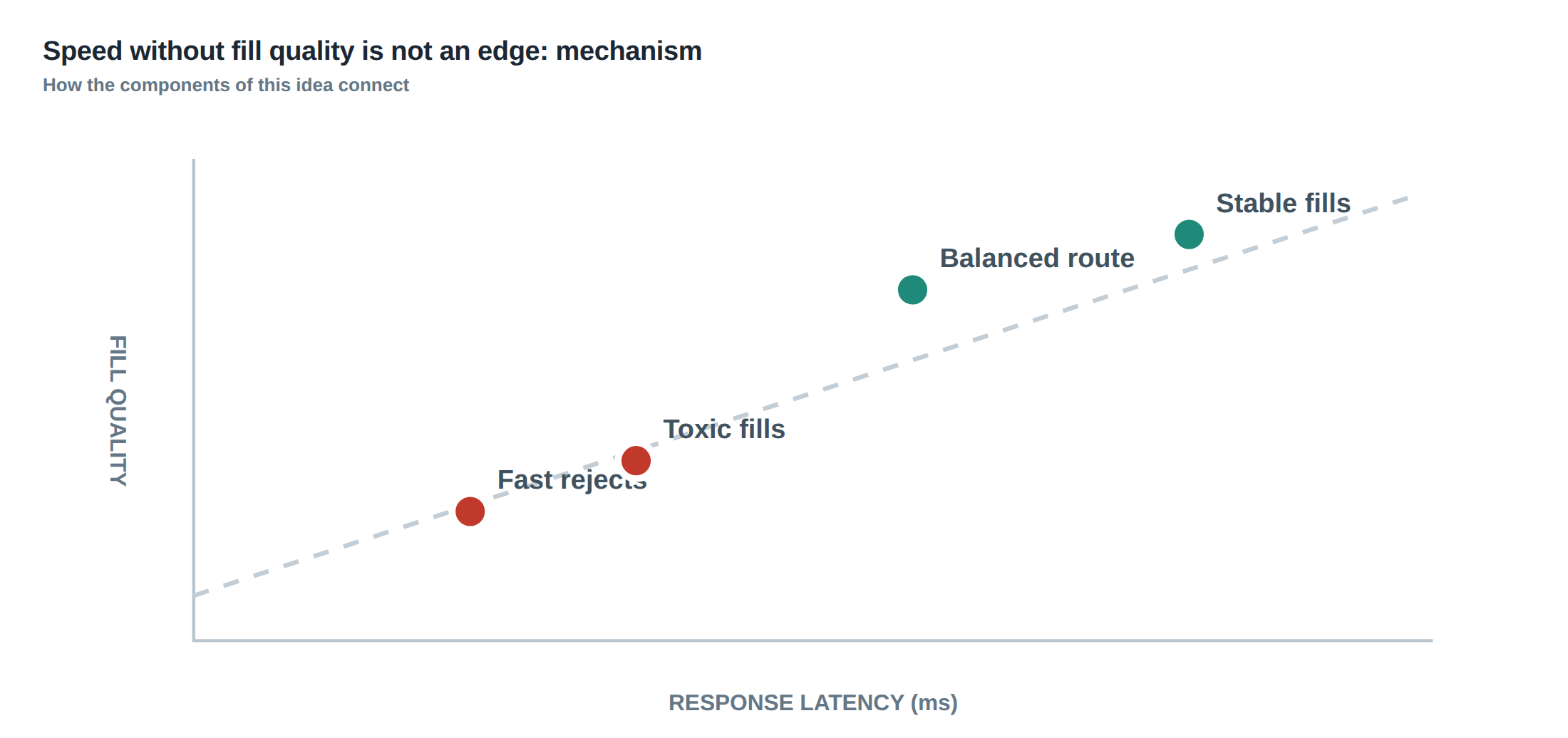Speed without fill quality is not an edge: mechanism