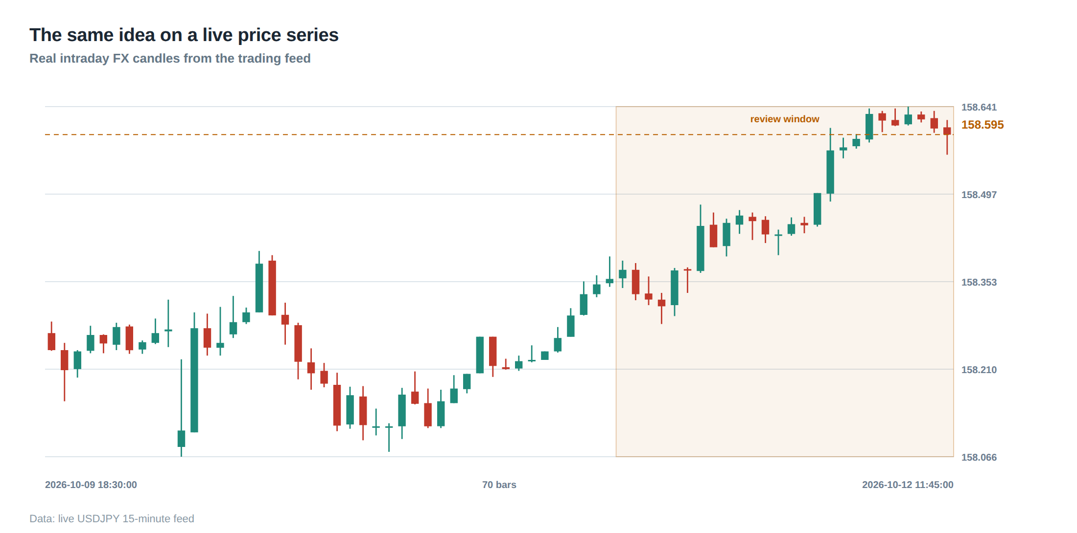The same idea on a live price series