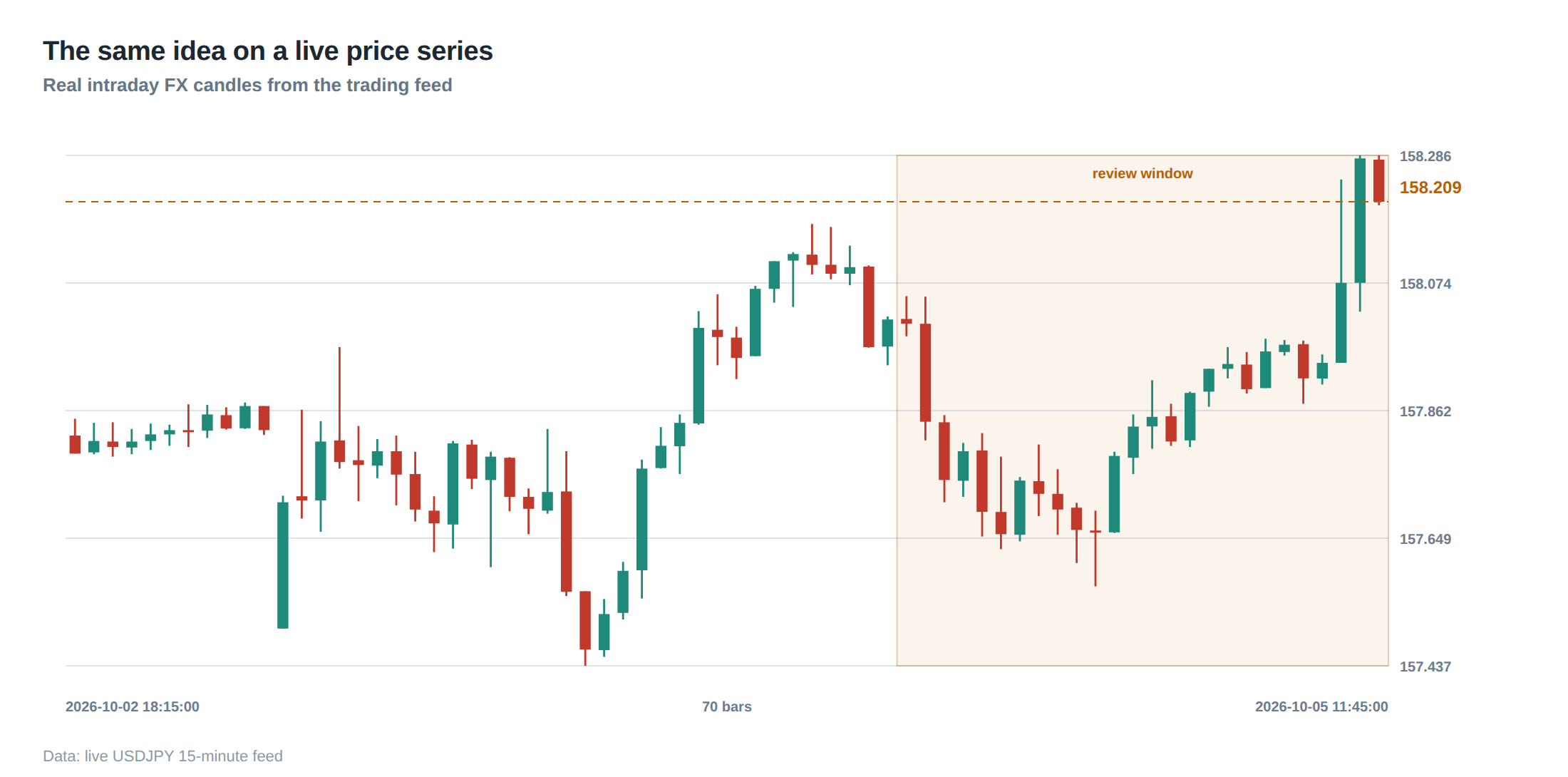 The same idea on a live price series
