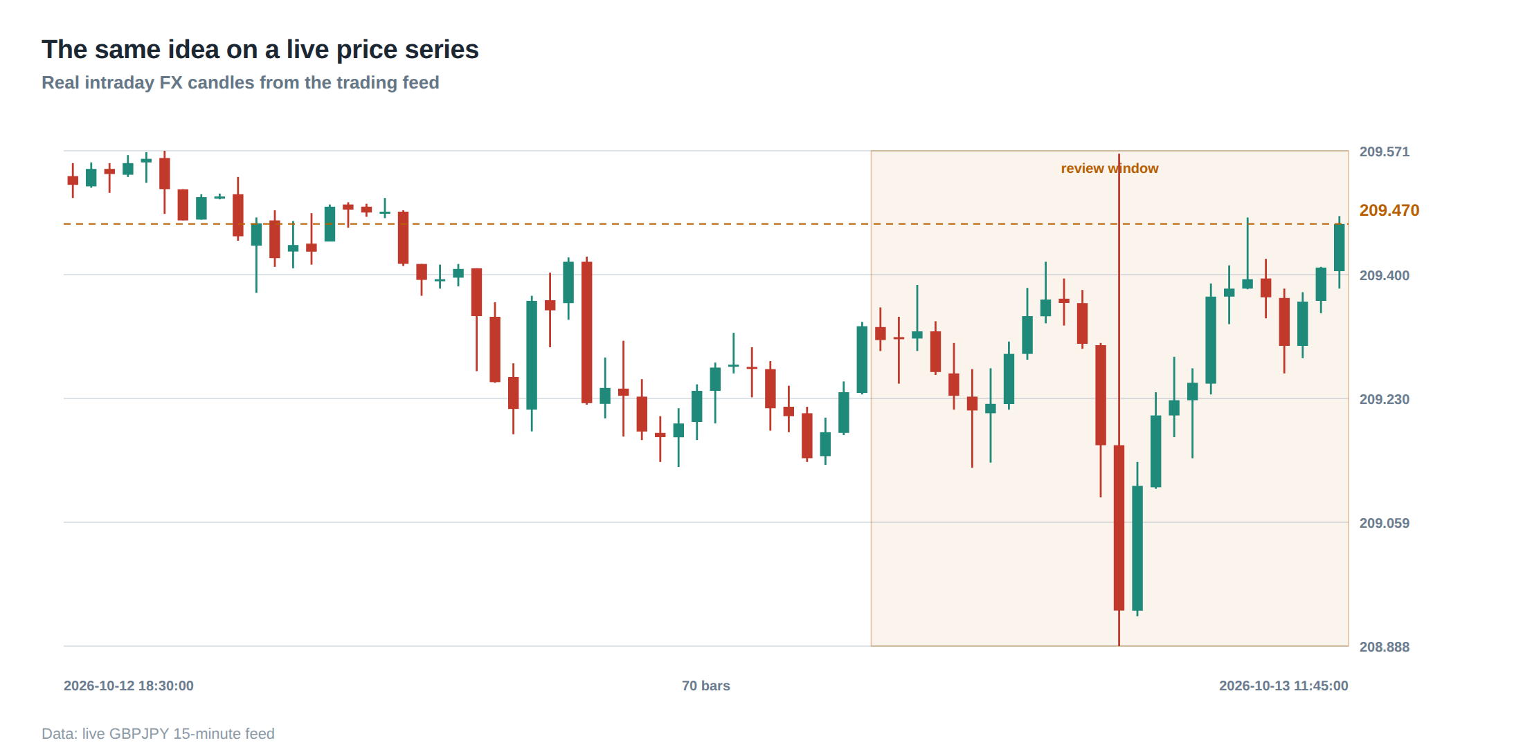The same idea on a live price series