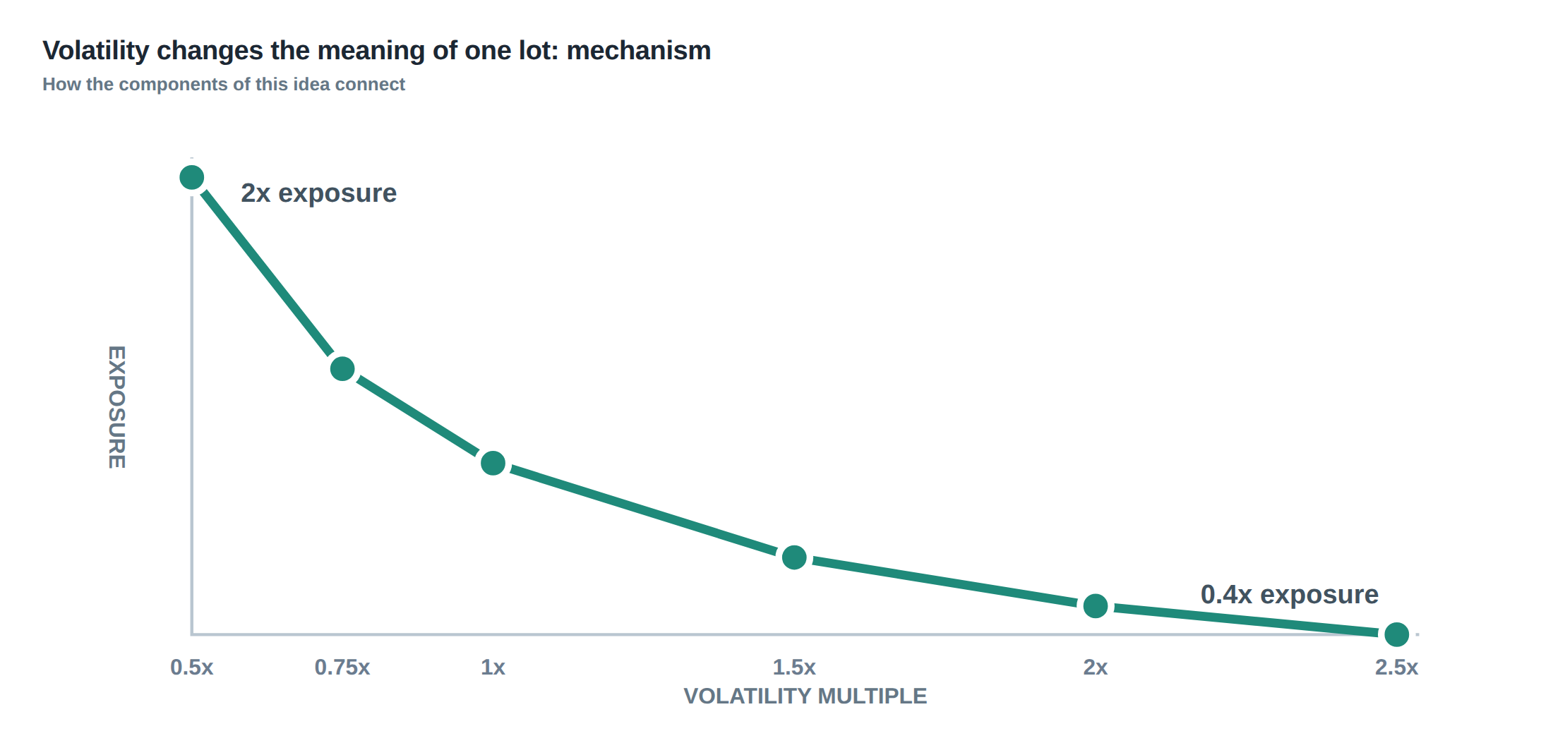 Volatility changes the meaning of one lot: mechanism