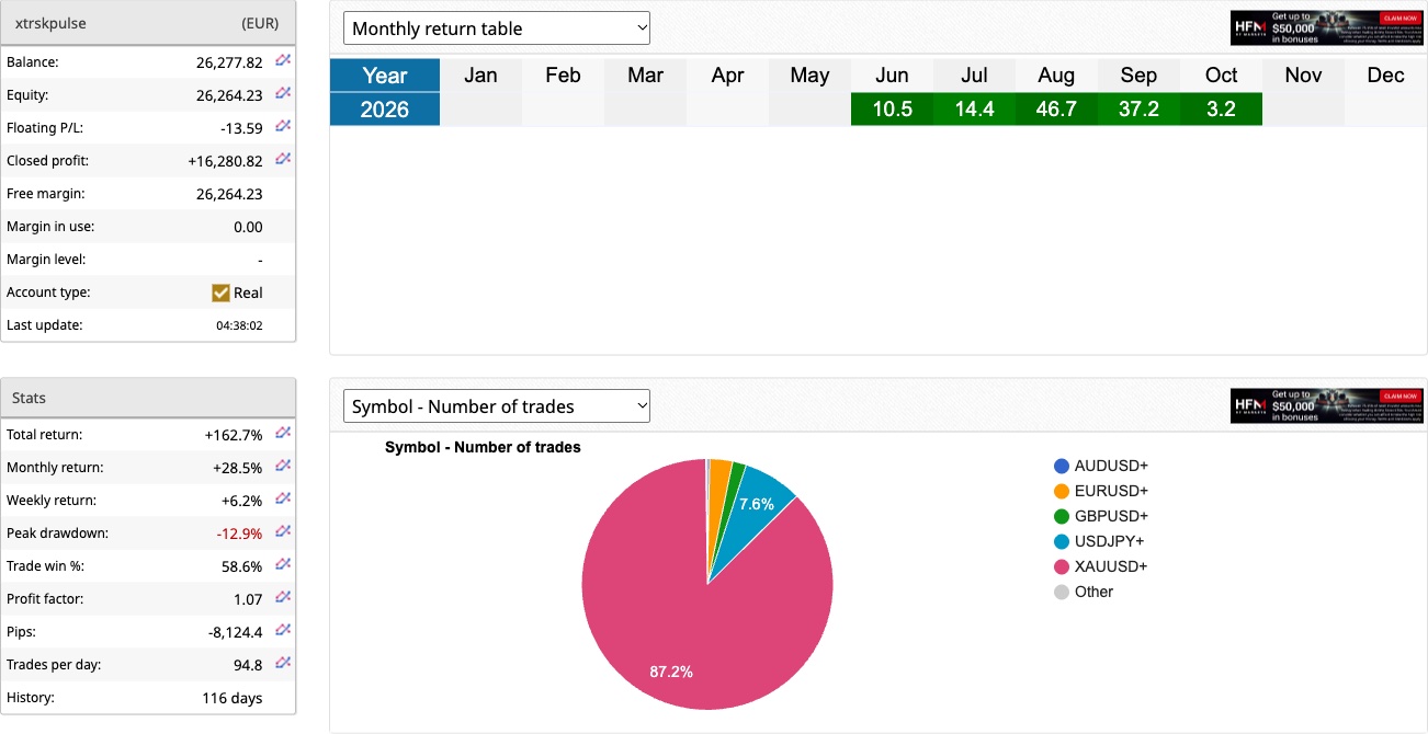 PULSE live account monthly return table, October 2026 at +3.2%