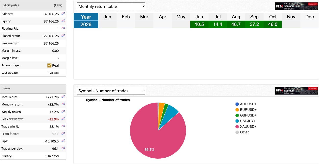PULSE live account monthly return table, October 2026 at +46.0%