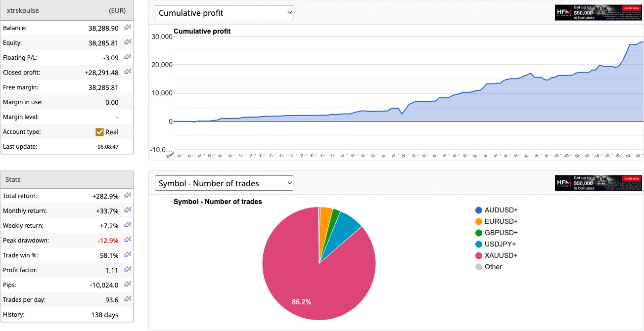 PULSE live account cumulative profit chart, October 2026 — total return +282.9%