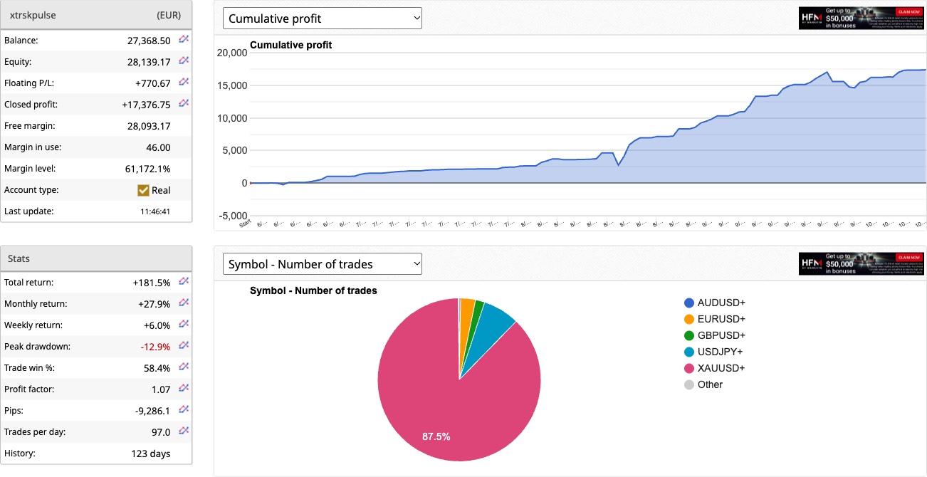 PULSE live account cumulative profit chart, October 2026 — total return +181.5%