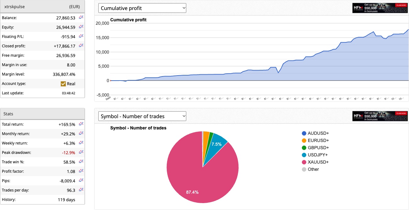 PULSE live account cumulative profit chart, October 2026 — total return +169.5%